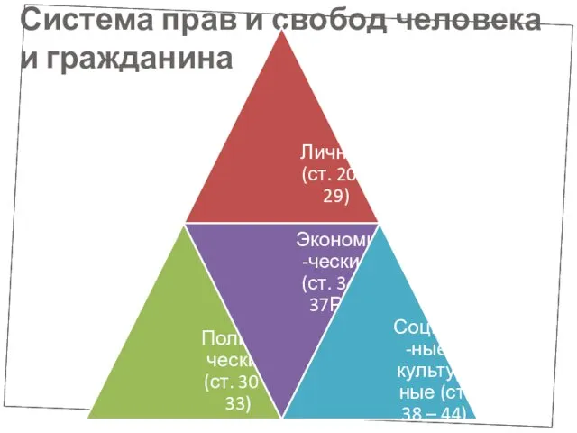 Система прав и свобод человека и гражданина