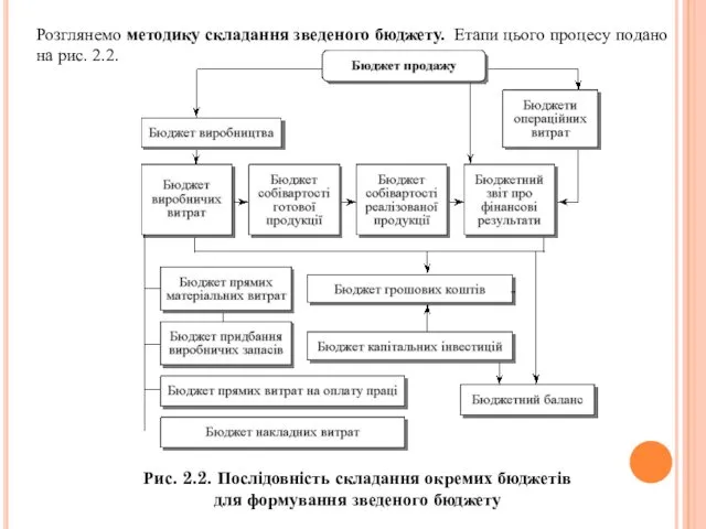 Розглянемо методику складання зведеного бюджету. Етапи цього процесу подано на рис.