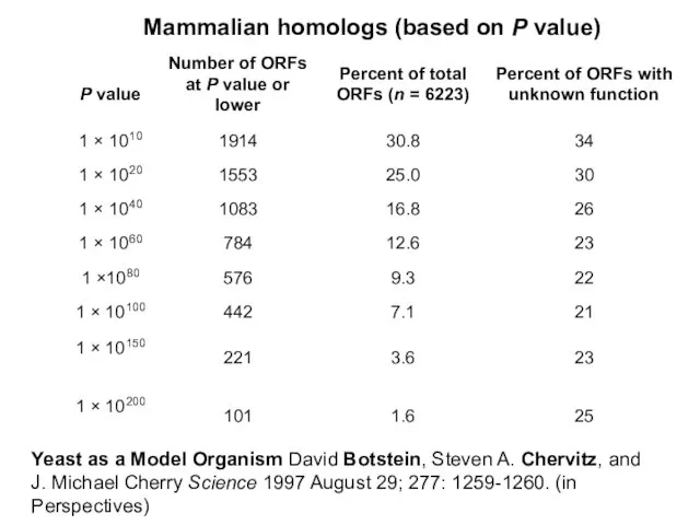 Yeast as a Model Organism David Botstein, Steven A. Chervitz, and