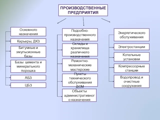 ПРОИЗВОДСТВЕННЫЕ ПРЕДПРИЯТИЯ Основного назначения Карьеры, ДКЗ Битумные и эмульсионные базы Базы