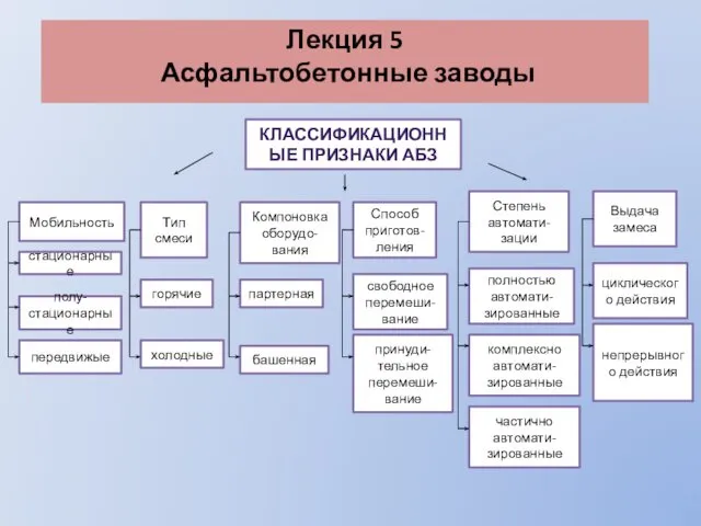 Лекция 5 Асфальтобетонные заводы КЛАССИФИКАЦИОННЫЕ ПРИЗНАКИ АБЗ Мобильность стационарные полу-стационарные передвижые