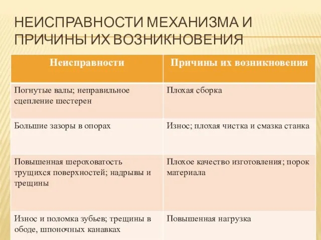 НЕИСПРАВНОСТИ МЕХАНИЗМА И ПРИЧИНЫ ИХ ВОЗНИКНОВЕНИЯ