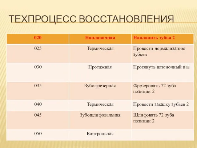 ТЕХПРОЦЕСС ВОССТАНОВЛЕНИЯ