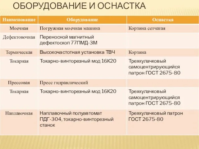 ОБОРУДОВАНИЕ И ОСНАСТКА