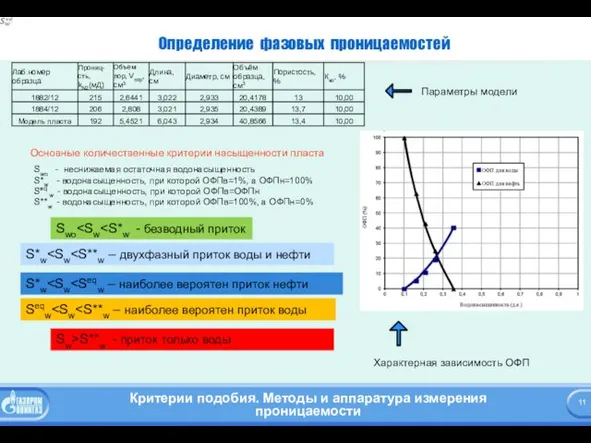 Определение фазовых проницаемостей Параметры модели Характерная зависимость ОФП Swo - неснижаемая