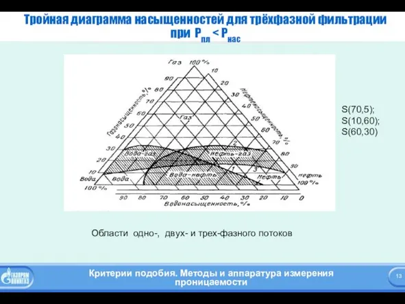 Тройная диаграмма насыщенностей для трёхфазной фильтрации при Pпл Области одно-, двух-