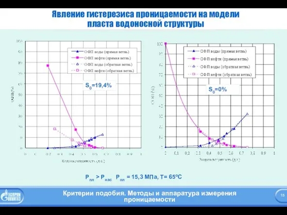 Явление гистерезиса проницаемости на модели пласта водоносной структуры Рпл > Pнас