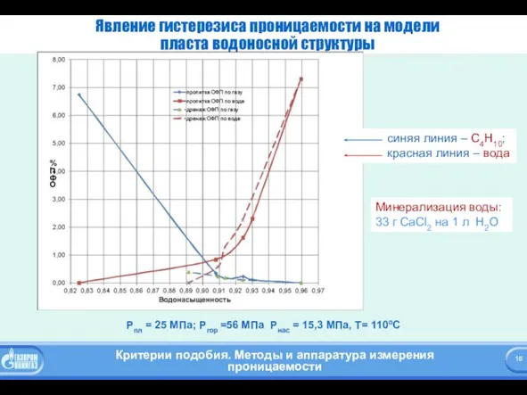 Явление гистерезиса проницаемости на модели пласта водоносной структуры Рпл = 25