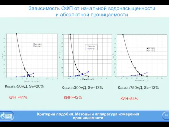 Кпр.абс.=50мД, Sw=20% Кпр.абс.=300мД, Sw=13% Кпр.абс.=750мД, Sw=12% Зависимость ОФП от начальной водонасыщенности