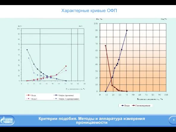 Характерные кривые ОФП