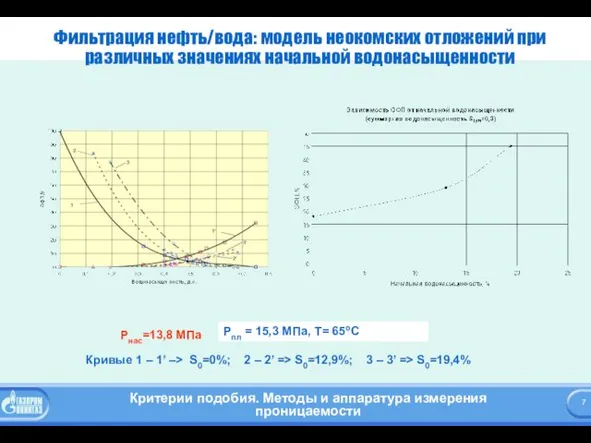 Фильтрация нефть/вода: модель неокомских отложений при различных значениях начальной водонасыщенности Кривые