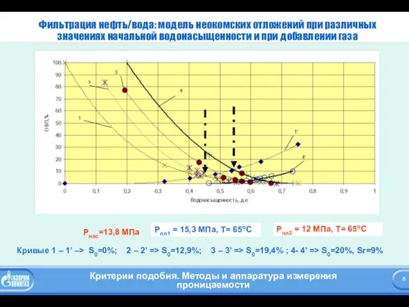 Фильтрация нефть/вода: модель неокомских отложений при различных значениях начальной водонасыщенности и