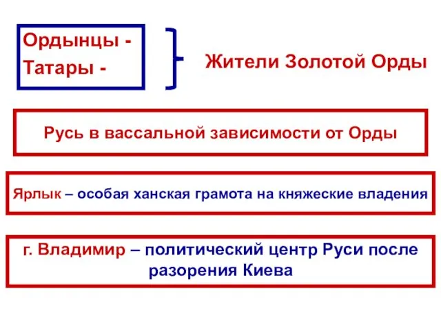 Ордынцы - Татары - Жители Золотой Орды Русь в вассальной зависимости