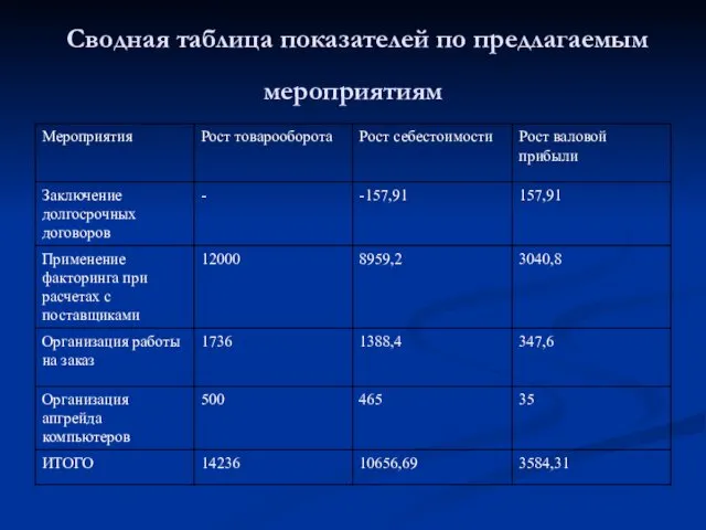 Сводная таблица показателей по предлагаемым мероприятиям