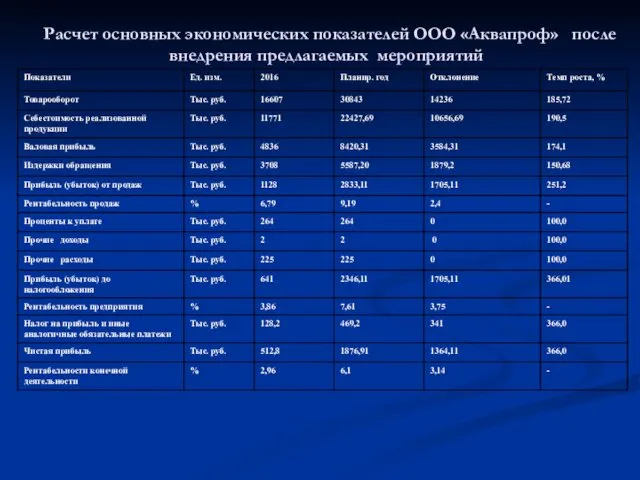 Расчет основных экономических показателей ООО «Аквапроф» после внедрения предлагаемых мероприятий