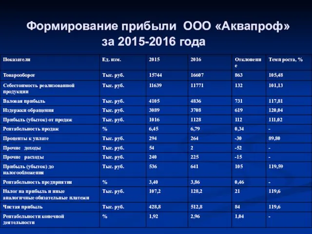 Формирование прибыли ООО «Аквапроф» за 2015-2016 года