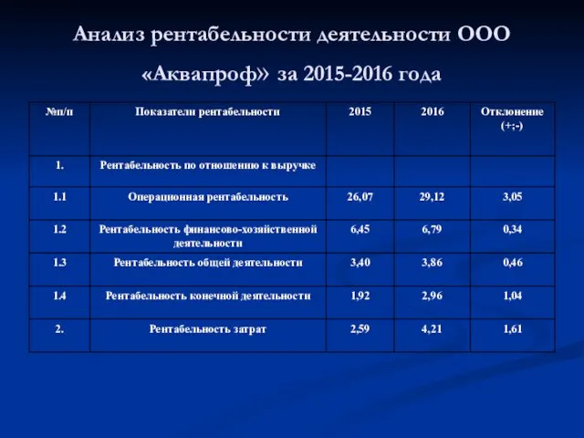 Анализ рентабельности деятельности ООО «Аквапроф» за 2015-2016 года