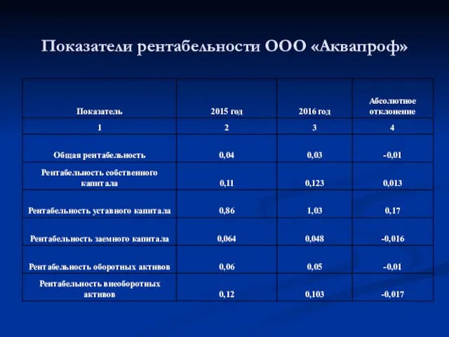 Показатели рентабельности ООО «Аквапроф»