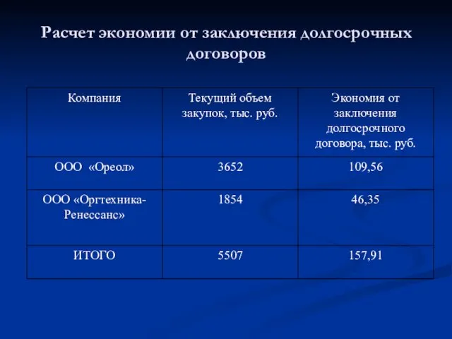 Расчет экономии от заключения долгосрочных договоров