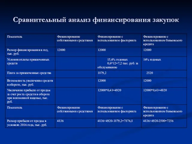 Сравнительный анализ финансирования закупок