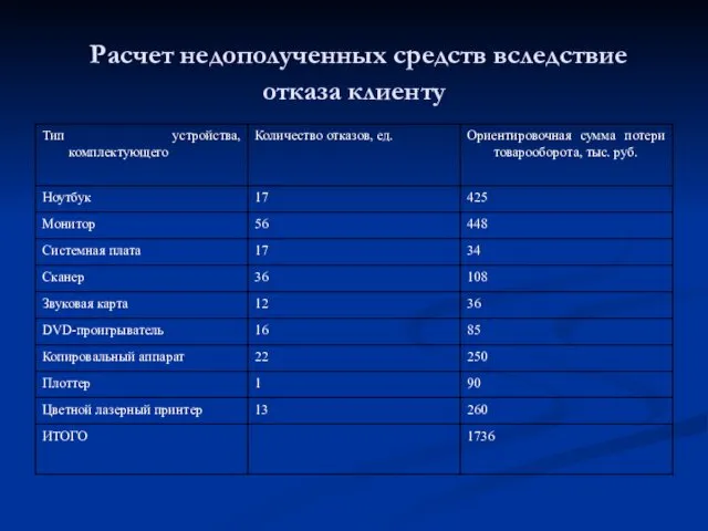 Расчет недополученных средств вследствие отказа клиенту