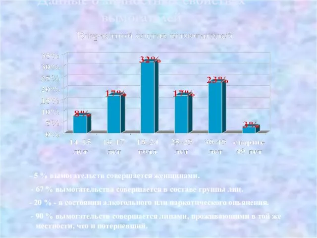 Данные о личностных свойствах вымогателей - 5 % вымогательств совершается женщинами.