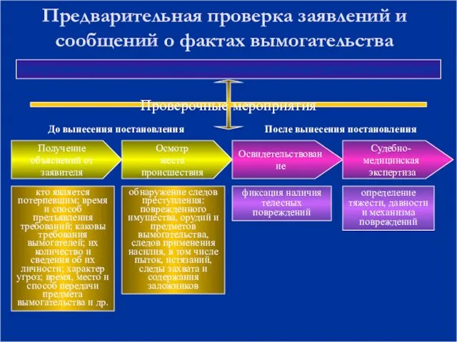 Предварительная проверка заявлений и сообщений о фактах вымогательства Получение объяснений от