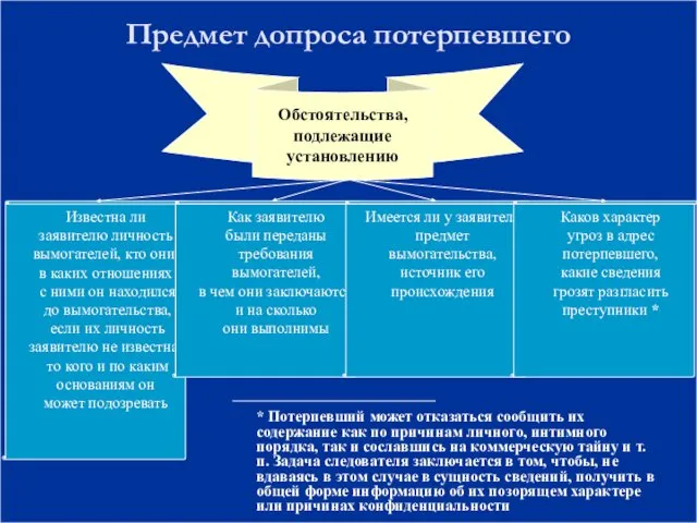 Предмет допроса потерпевшего Обстоятельства, подлежащие установлению Каков характер угроз в адрес