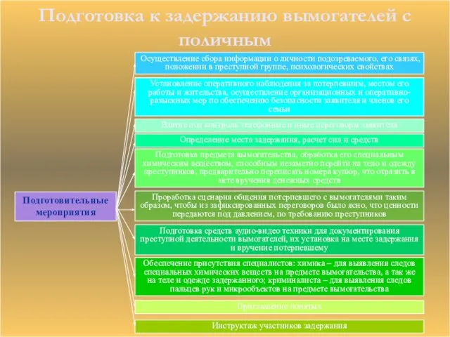 Подготовка к задержанию вымогателей с поличным Подготовительные мероприятия Осуществление сбора информации