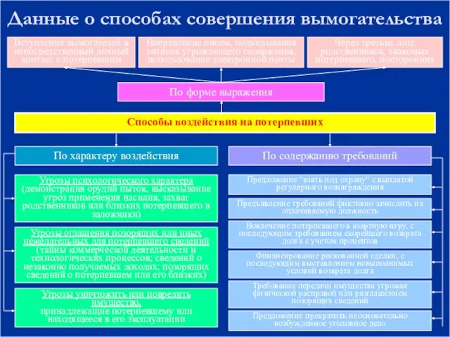 Данные о способах совершения вымогательства Способы воздействия на потерпевших По форме