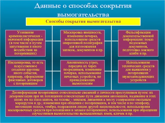 Данные о способах сокрытия вымогательства Способы сокрытия вымогательства Маскировка внешности, изменение