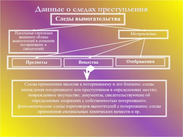 Данные о следах преступления Следы вымогательства Материальные Идеальные (признаки внешнего облика