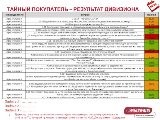 ТАЙНЫЙ ПОКУПАТЕЛЬ – РЕЗУЛЬТАТ ДИВИЗИОНА Директор магазина самостоятельно копирует информацию по