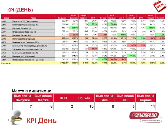 KPI (ДЕНЬ) Место в дивизионе KPI День