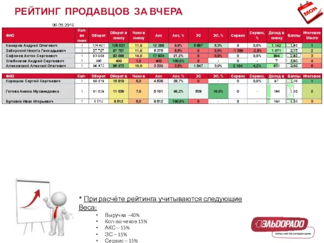 РЕЙТИНГ ПРОДАВЦОВ ЗА ВЧЕРА * При расчёте рейтинга учитываются следующие Веса: