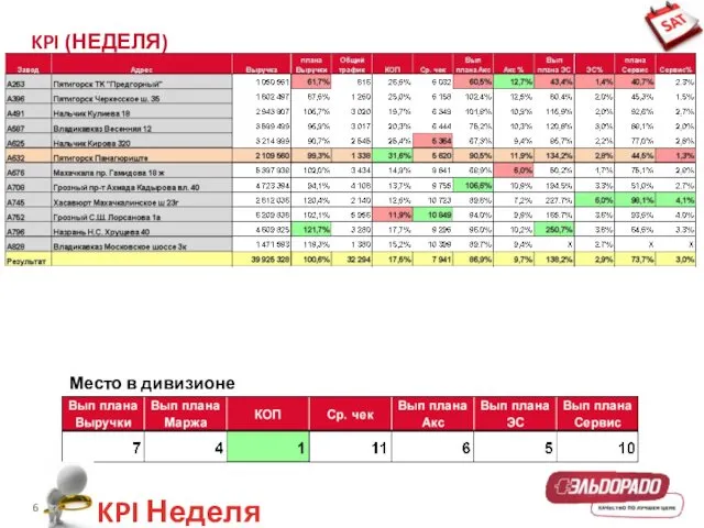 KPI (НЕДЕЛЯ) Место в дивизионе KPI Неделя