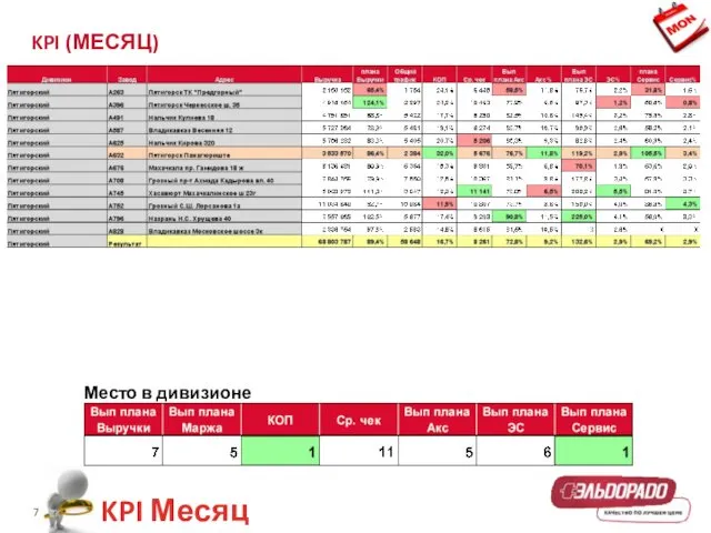 KPI (МЕСЯЦ) Место в дивизионе KPI Месяц