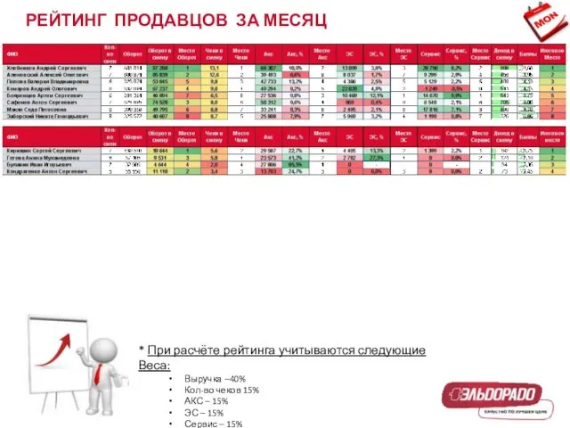 РЕЙТИНГ ПРОДАВЦОВ ЗА МЕСЯЦ * При расчёте рейтинга учитываются следующие Веса: