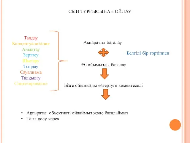 СЫН ТҰРҒЫСЫНАН ОЙЛАУ Талдау Концептуализация Анықтау Зерттеу Шығару Тыңдау Сауалнама Талқылау