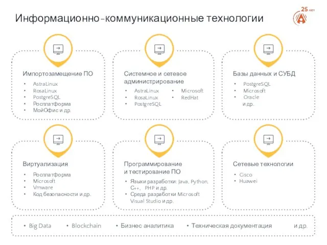 Информационно-коммуникационные технологии Импортозамещение ПО AstraLinux RosaLinux PostgreSQL Росплатформа МойОфис и др.