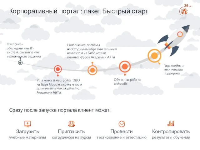 Корпоративный портал: пакет Быстрый старт Экспресс-обследование IT-систем, составление технического задания Установка