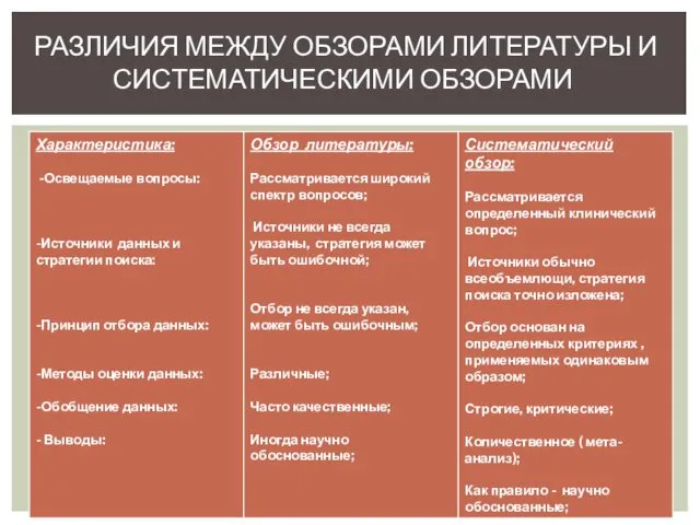 РАЗЛИЧИЯ МЕЖДУ ОБЗОРАМИ ЛИТЕРАТУРЫ И СИСТЕМАТИЧЕСКИМИ ОБЗОРАМИ