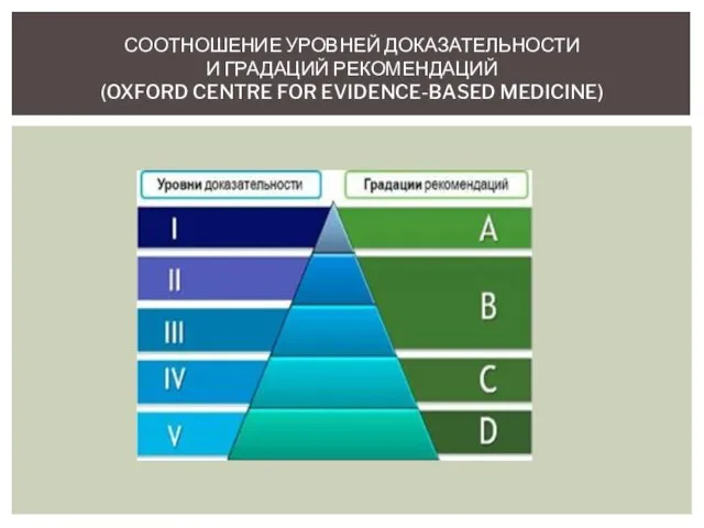 СООТНОШЕНИЕ УРОВНЕЙ ДОКАЗАТЕЛЬНОСТИ И ГРАДАЦИЙ РЕКОМЕНДАЦИЙ (OXFORD CENTRE FOR EVIDENCE-BASED MEDICINE)