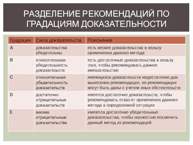 РАЗДЕЛЕНИЕ РЕКОМЕНДАЦИЙ ПО ГРАДАЦИЯМ ДОКАЗАТЕЛЬНОСТИ