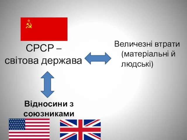 СРСР – світова держава Величезні втрати (матеріальні й людські) Відносини з союзниками