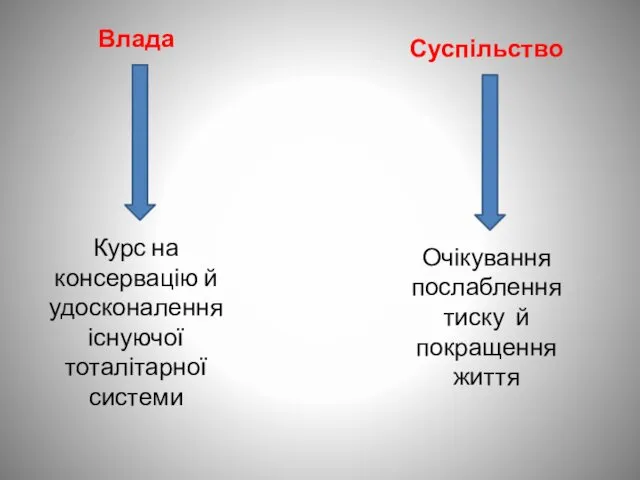 Влада Курс на консервацію й удосконалення існуючої тоталітарної системи Суспільство Очікування послаблення тиску й покращення життя