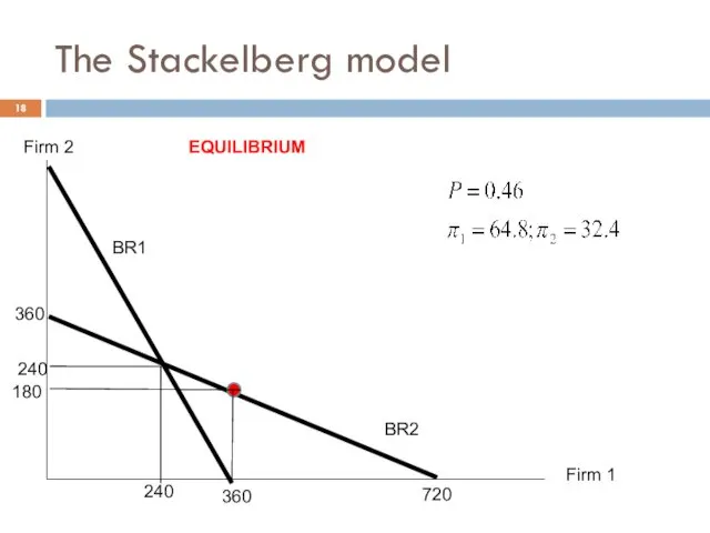 360 720 Firm 1 Firm 2 EQUILIBRIUM BR1 BR2 240 240 360 180 The Stackelberg model