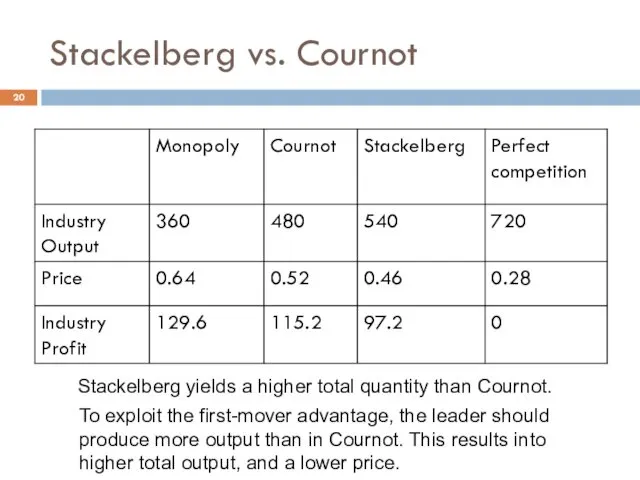 Stackelberg vs. Cournot Stackelberg yields a higher total quantity than Cournot.