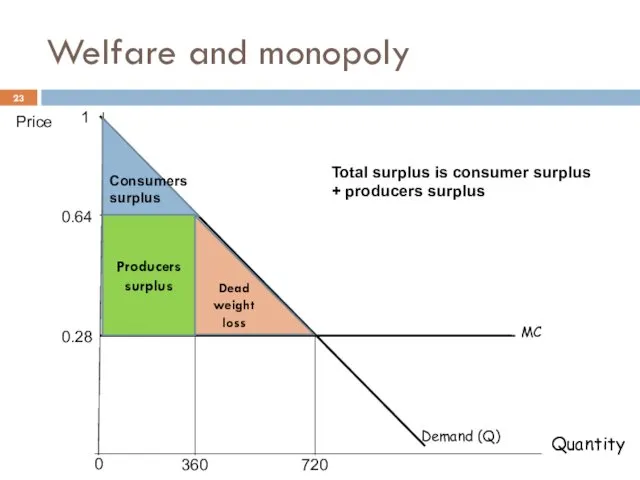 360 Price MC 0.28 0.64 Demand (Q) 1 Welfare and monopoly