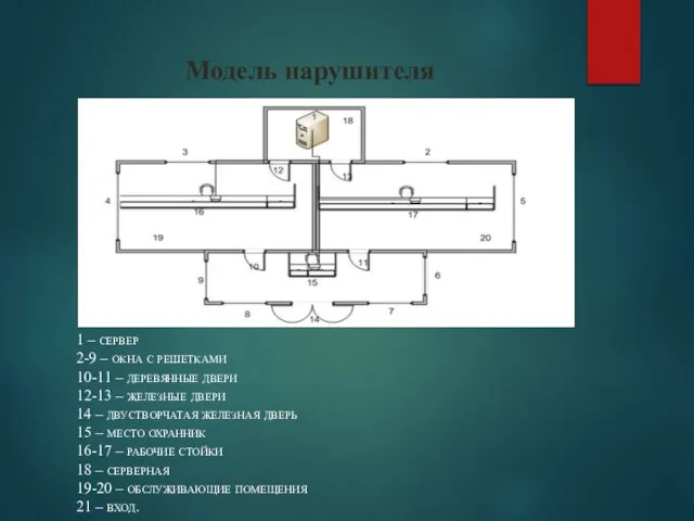 Модель нарушителя 1 – сервер 2-9 – окна с решетками 10-11